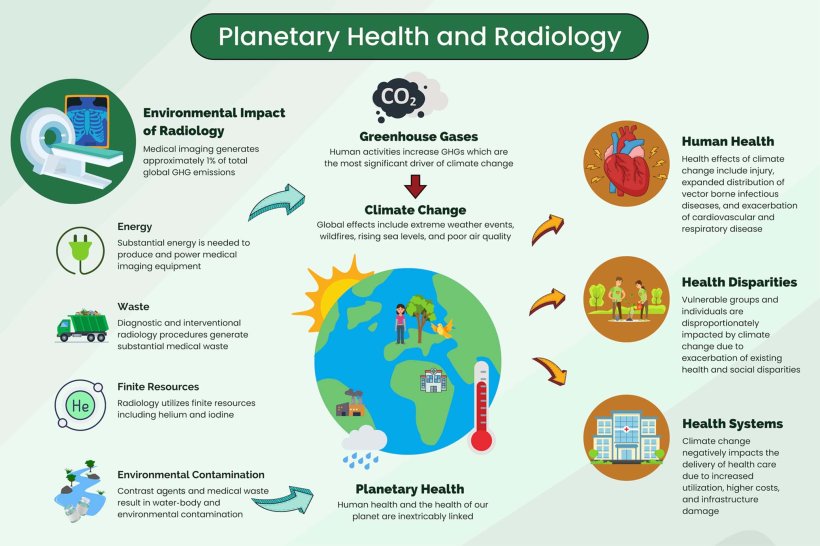 The diagram shows the complex interrelationship of planetary health, climate...